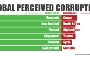 Graphic showing the highest six and lowest six corruption index scores. (Top in green: Denmark, 87; New Zealand, 87; Finland, 86; Singapore, 85; Sweden, 85; Switzerland, 85. Bottom in red: Congo, 19; North Korea, 17; Afghanistan, 16; Yemen 15; Syria, 13; Somalia, 9)